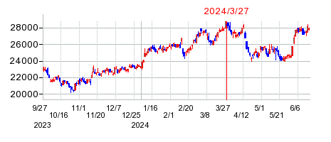 2024年3月27日 15:04前後のの株価チャート