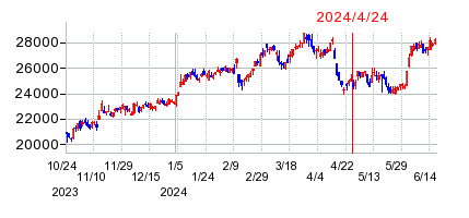 2024年4月24日 15:00前後のの株価チャート
