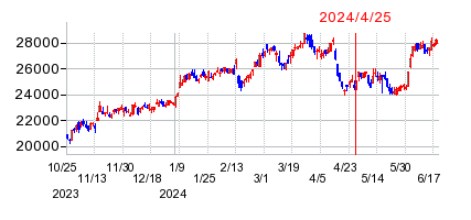 2024年4月25日 15:11前後のの株価チャート