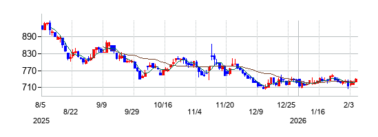 エムティーアイの株価チャート