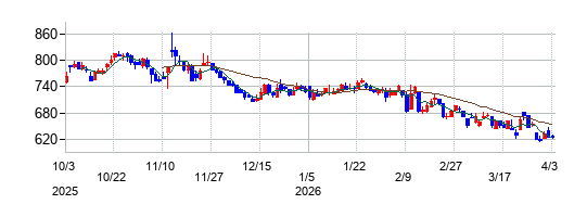 エムティーアイの株価チャート