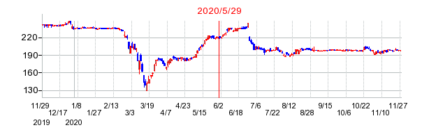 2020年5月29日 12:49前後のの株価チャート