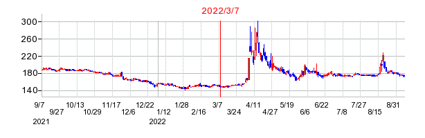 2022年3月7日 09:33前後のの株価チャート
