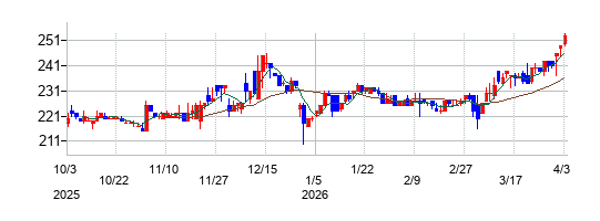 エム・エイチ・グループの株価チャート