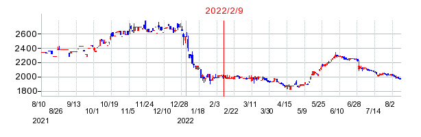 2022年2月9日 15:05前後のの株価チャート