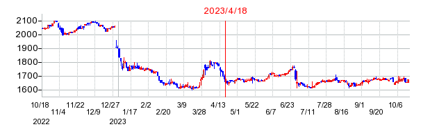 2023年4月18日 11:02前後のの株価チャート