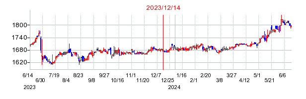 2023年12月14日 15:07前後のの株価チャート