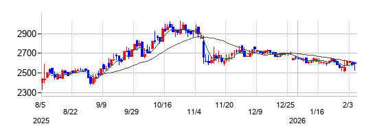 ベルパークの株価チャート