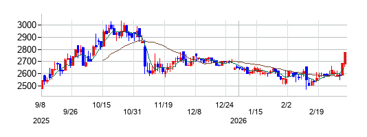 ベルパークの株価チャート