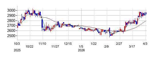 ベルパークの株価チャート