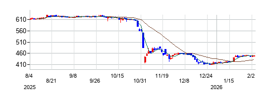 トーシンホールディングスの株価チャート\