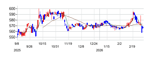 フォーバルテレコムの株価チャート
