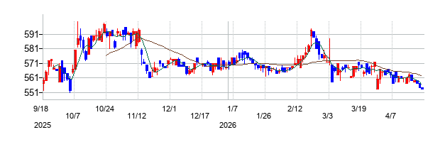 フォーバルテレコムの株価チャート