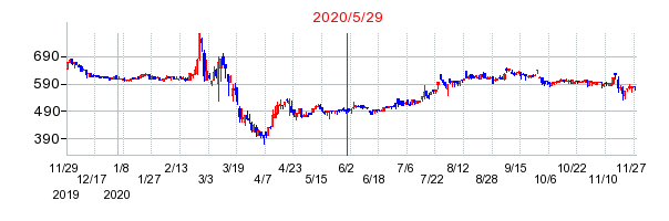 2020年5月29日 14:19前後のの株価チャート