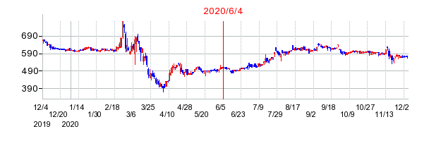 2020年6月4日 09:26前後のの株価チャート
