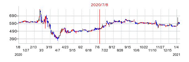 2020年7月8日 09:11前後のの株価チャート