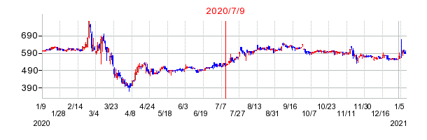 2020年7月9日 10:08前後のの株価チャート