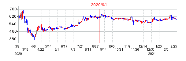 2020年9月1日 16:29前後のの株価チャート