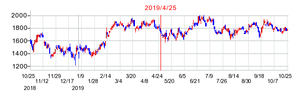 2019年4月25日 13:06前後のの株価チャート