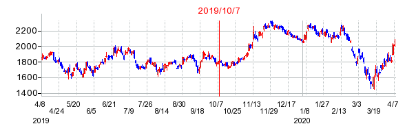 2019年10月7日 10:31前後のの株価チャート