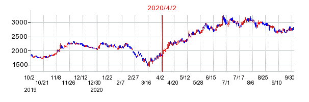 2020年4月2日 16:35前後のの株価チャート