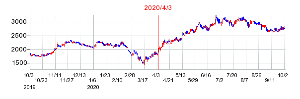 2020年4月3日 15:25前後のの株価チャート