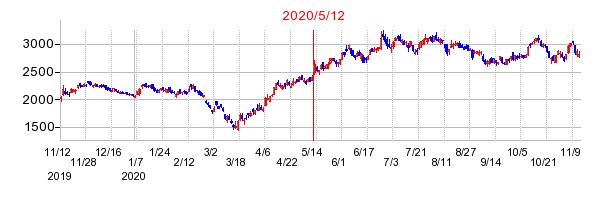 2020年5月12日 13:21前後のの株価チャート