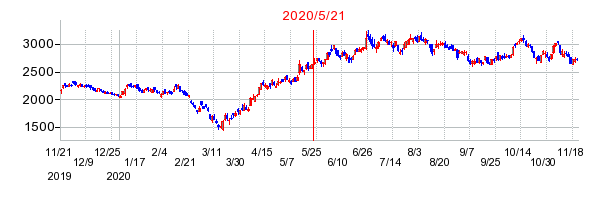 2020年5月21日 16:55前後のの株価チャート