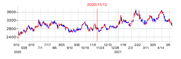 2020年11月12日 10:36前後のの株価チャート