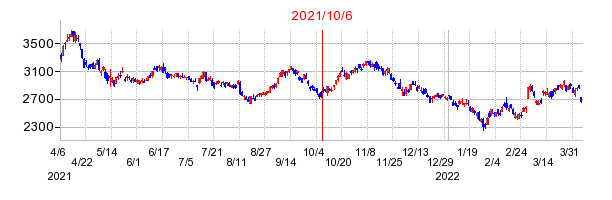 2021年10月6日 11:45前後のの株価チャート