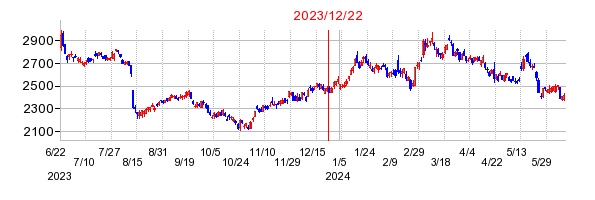 2023年12月22日 15:07前後のの株価チャート
