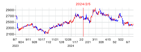 2024年2月5日 15:16前後のの株価チャート