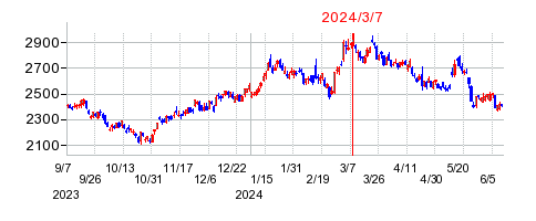 2024年3月7日 15:10前後のの株価チャート