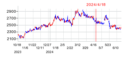 2024年4月18日 14:09前後のの株価チャート
