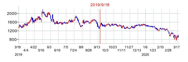 2019年9月18日 10:36前後のの株価チャート