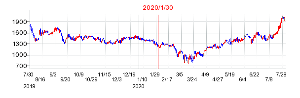 2020年1月30日 12:18前後のの株価チャート