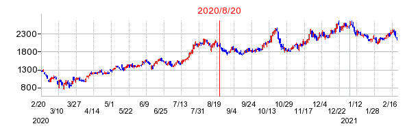 2020年8月20日 15:21前後のの株価チャート