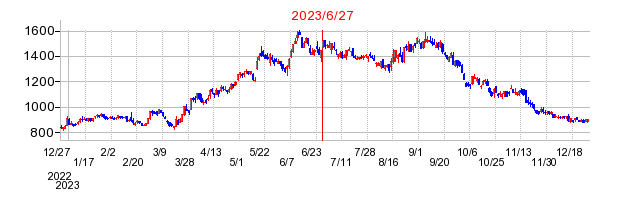 2023年6月27日 14:28前後のの株価チャート