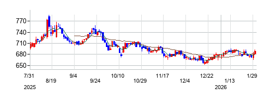 ファイバーゲートの株価チャート