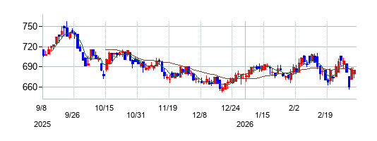 ファイバーゲートの株価チャート