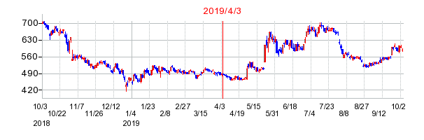 2019年4月3日 15:34前後のの株価チャート