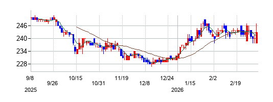 アイドママーケティングコミュニケーションの株価チャート