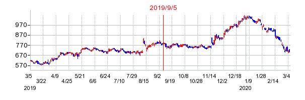 2019年9月5日 15:29前後のの株価チャート