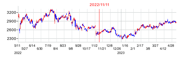 2022年11月11日 15:07前後のの株価チャート