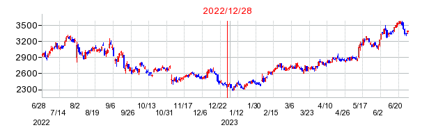 2022年12月28日 12:05前後のの株価チャート