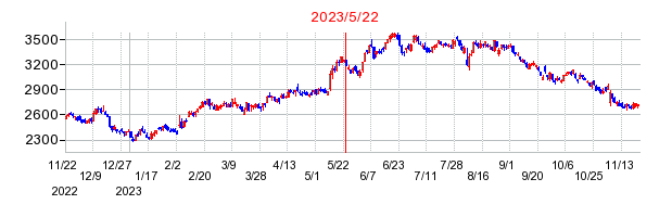 2023年5月22日 13:00前後のの株価チャート