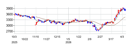 ＫＡＤＯＫＡＷＡの株価チャート