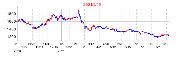 2021年3月16日 14:38前後のの株価チャート
