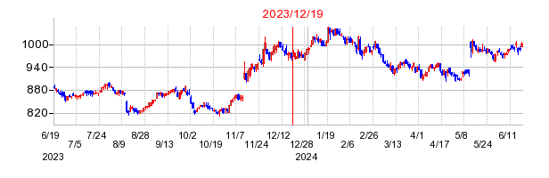 2023年12月19日 10:42前後のの株価チャート