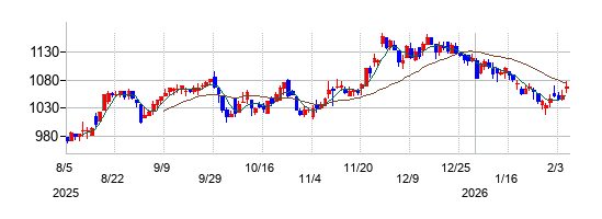 学研ホールディングスの株価チャート